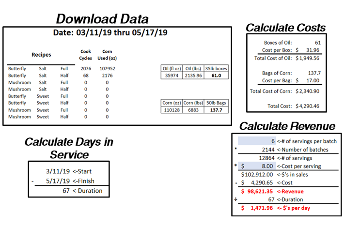 Gold Medal's Touch Screen Data Report